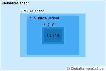Digitalkamera Sensor Gren-Vergleich